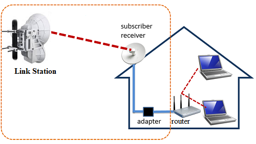 Standard Wireless Internet Connection
