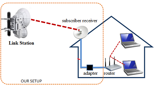 Comprehensive Wireless Internet Connection